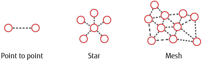 Three kinds of network