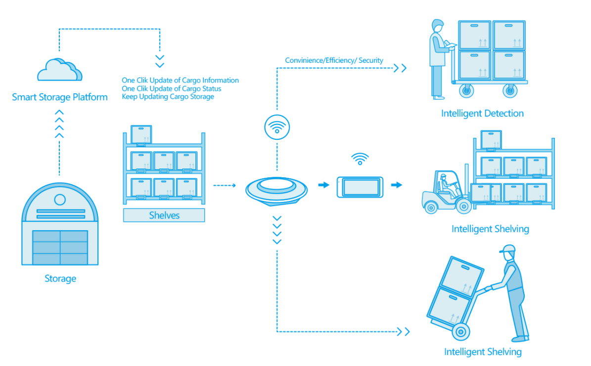 MinewTag's smart shelving system